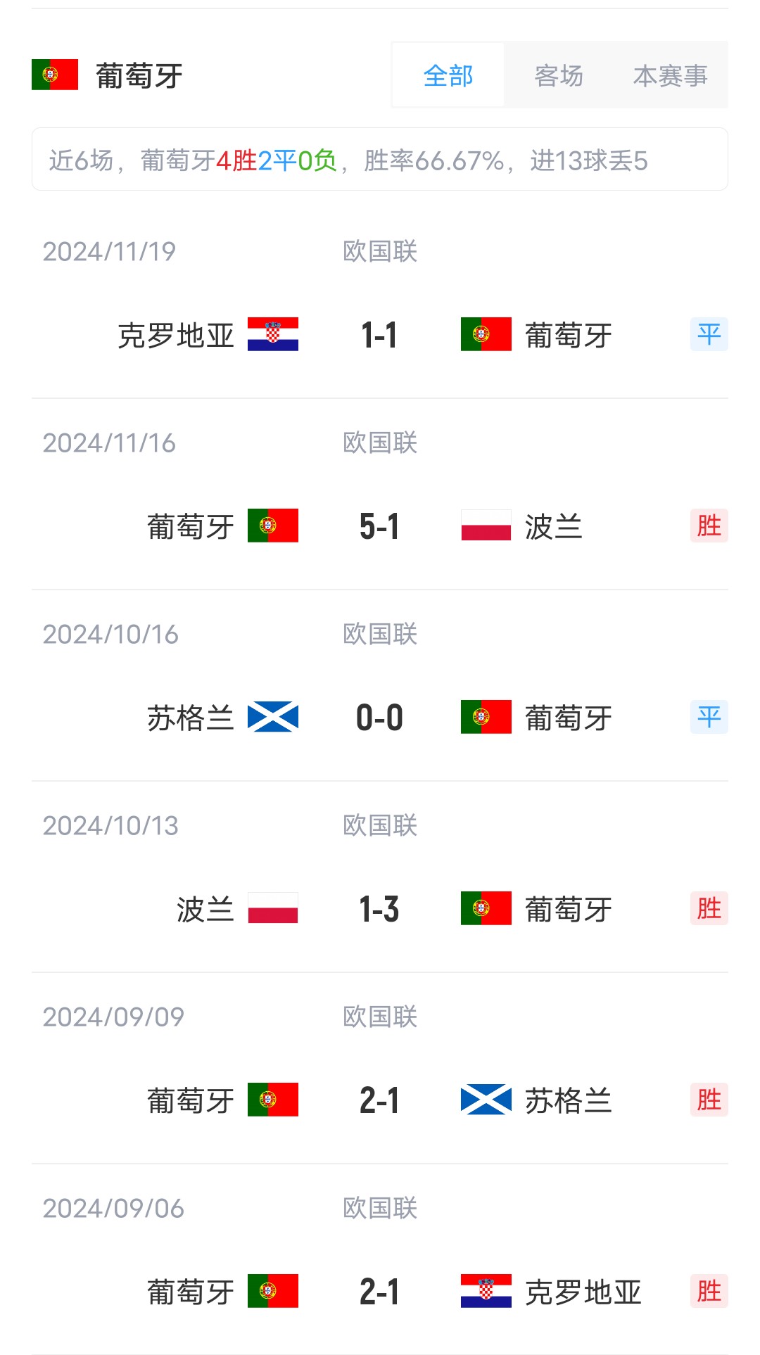 [体育速递]欧国联-丹麦vs葡萄牙首发：C罗、莱奥、B费内托先发 埃里克森登场(图5)